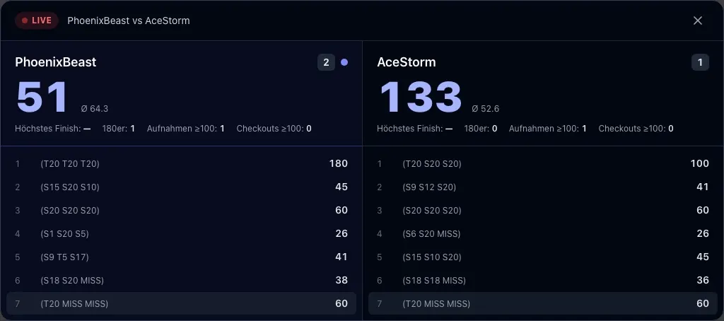 Live-Spielstand in darttrackz: Restpunkte, Average und jede einzelne Aufnahme beider Spieler